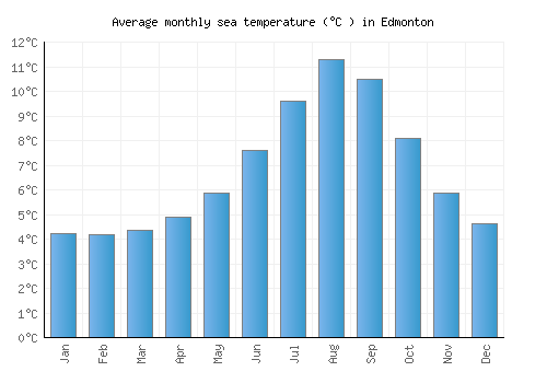 Edmonton average sea temperature chart (Celsius)