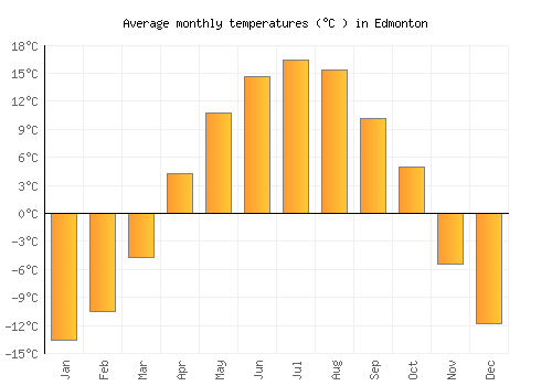 Edmonton average temperature chart (Celsius)