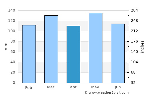 Edmonton average rain in April