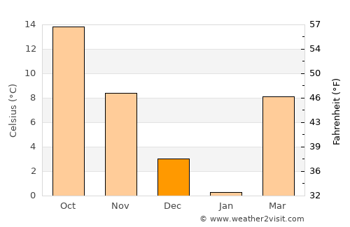 Edmonton average temperature in December