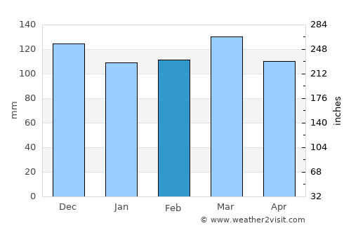 Edmonton average rain in February