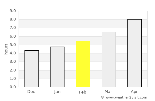 Edmonton average rain in February