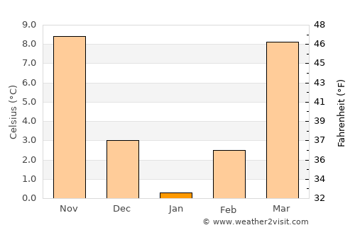 Edmonton average temperature in January