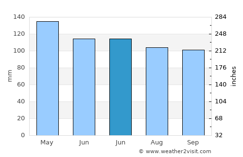Edmonton average rain in June