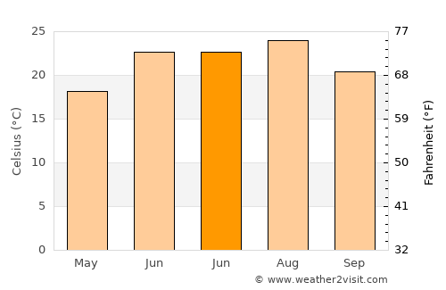 Edmonton average temperature in June