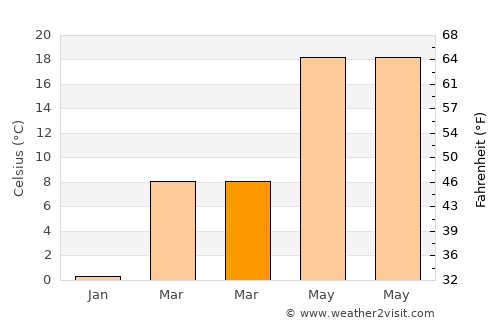 Edmonton average temperature in March