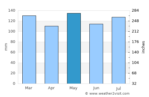 Edmonton average rain in May