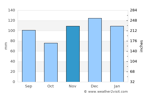 Edmonton average rain in November