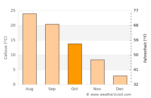 Edmonton average temperature in October