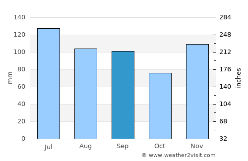 Edmonton average rain in September