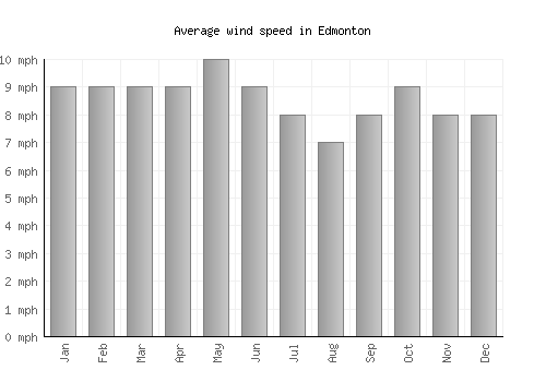 Edmonton average winspeed by month (mph)