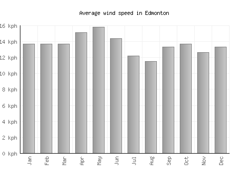 Edmonton average winspeed by month (km/h)