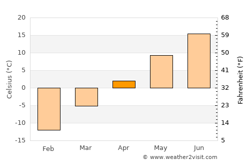 Edmundston average temperature in April