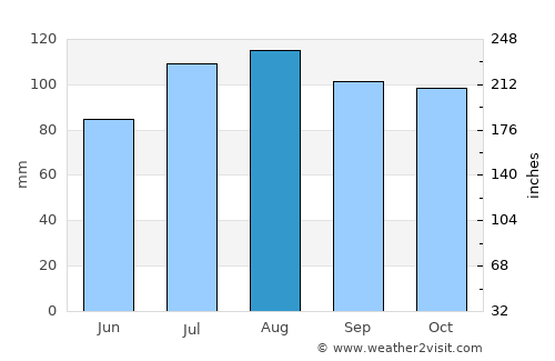 Edmundston average rain in August