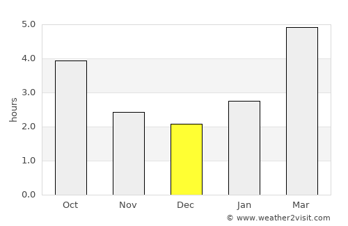 Edmundston average rain in December