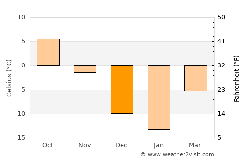 Edmundston average temperature in December