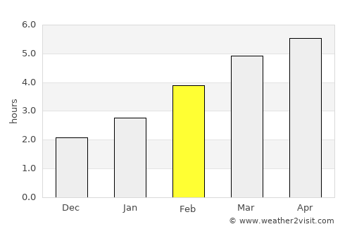 Edmundston average rain in February