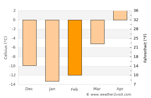 Edmundston average temperature in February