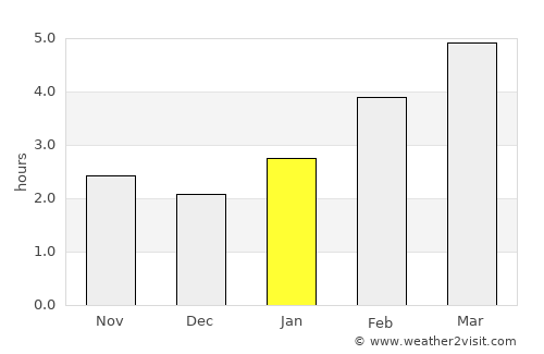 Edmundston average rain in January