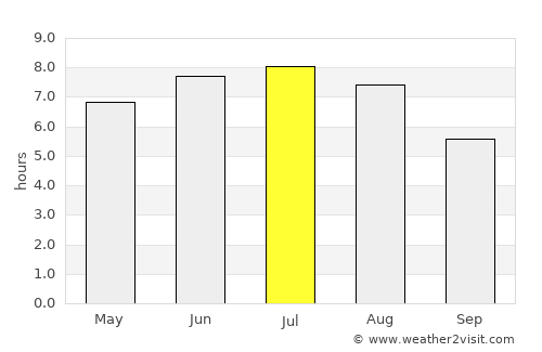 Edmundston average rain in July