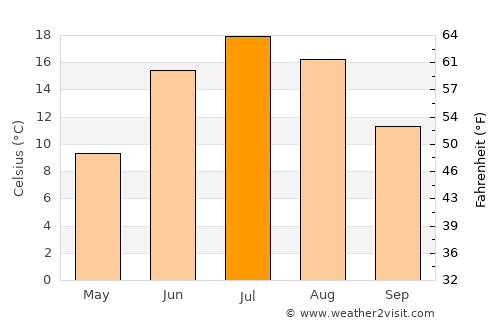 Edmundston average temperature in July