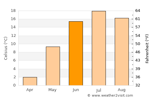 Edmundston average temperature in June