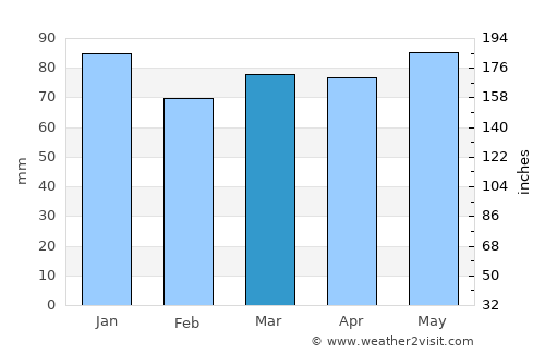 Edmundston average rain in March