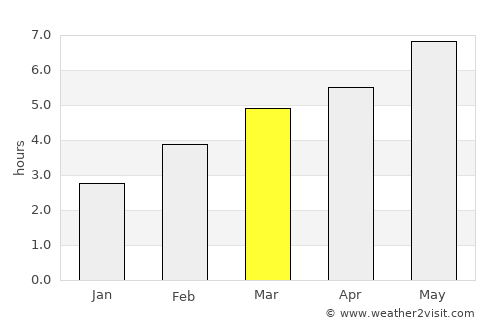 Edmundston average rain in March