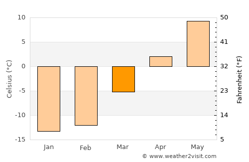 Edmundston average temperature in March