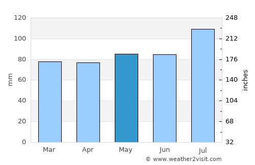 Edmundston average rain in May