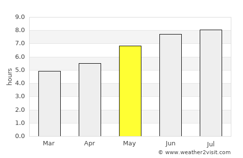 Edmundston average rain in May