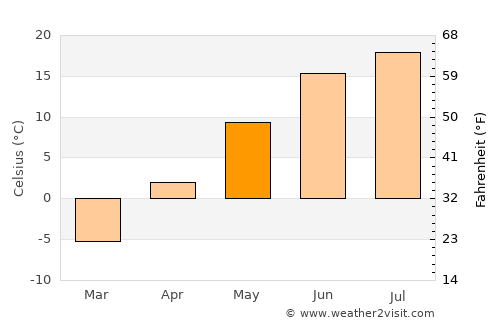 Edmundston average temperature in May