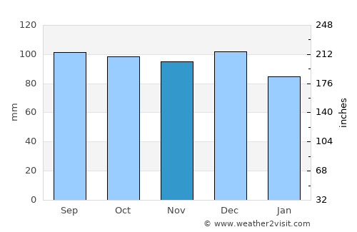 Edmundston average rain in November