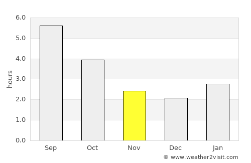 Edmundston average rain in November