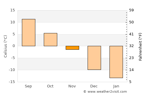 Edmundston average temperature in November