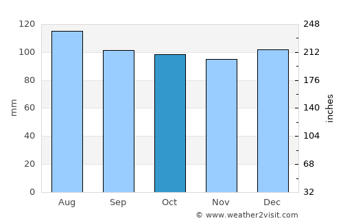 Edmundston average rain in October