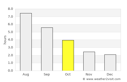 Edmundston average rain in October
