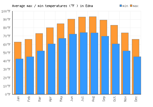 Edna average minimum / maximum temperatures (Fahrenheit)