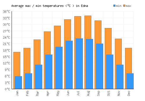 Edna average minimum / maximum temperatures (Celsius)