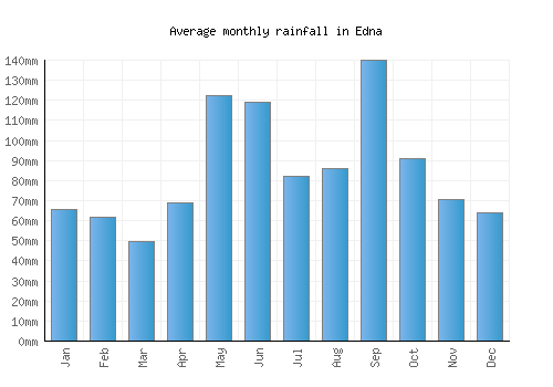 Edna monthly rainfall chart (mm)