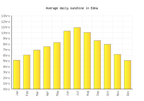 Edna average daily sunshine chart