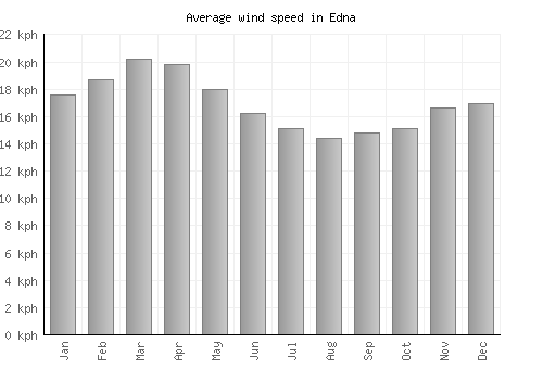 Edna average winspeed by month (km/h)