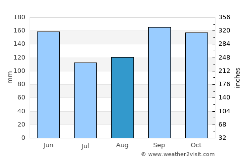 Edosaki average rain in August