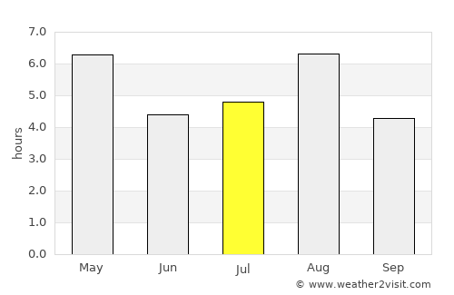 Edosaki average rain in July