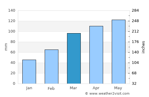 Edosaki average rain in March