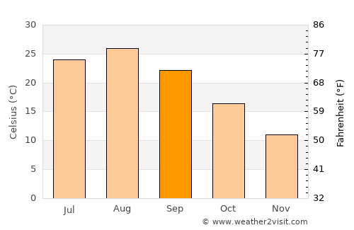 Edosaki average temperature in September