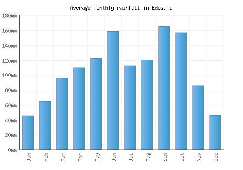 Edosaki monthly rainfall chart (mm)