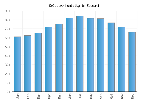 Edosaki relative humidity averages