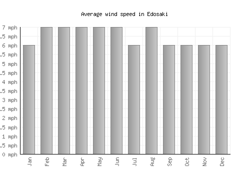 Edosaki average winspeed by month (mph)