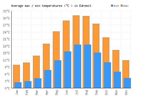 Edremit average minimum / maximum temperatures (Celsius)